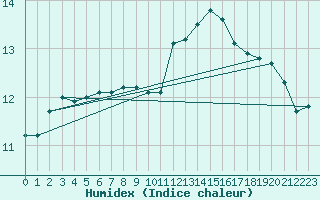 Courbe de l'humidex pour Larkhill