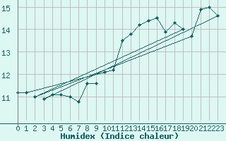 Courbe de l'humidex pour Ouessant (29)