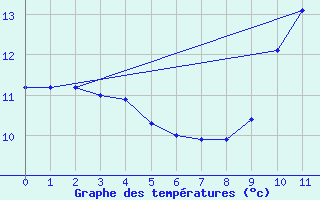 Courbe de tempratures pour Cos (09)