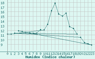 Courbe de l'humidex pour Humain (Be)