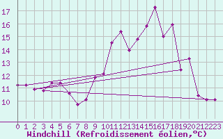 Courbe du refroidissement olien pour Berg (67)