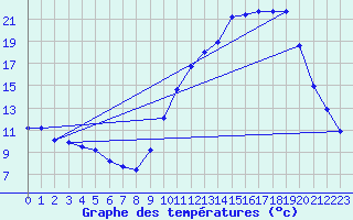 Courbe de tempratures pour Douzens (11)