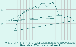 Courbe de l'humidex pour Beitem (Be)