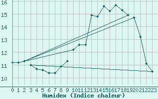 Courbe de l'humidex pour Saint-Romain-de-Colbosc (76)