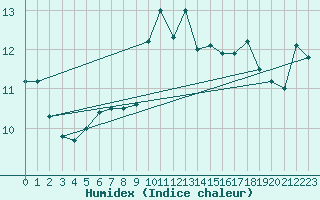 Courbe de l'humidex pour Ile Rousse (2B)