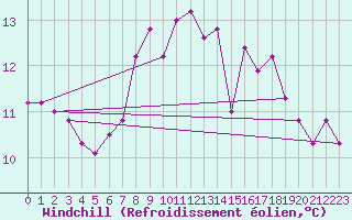 Courbe du refroidissement olien pour Monte Cimone