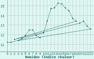 Courbe de l'humidex pour La Couronne (16)