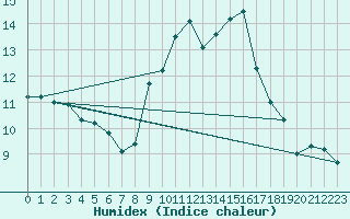 Courbe de l'humidex pour Portglenone