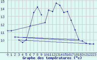 Courbe de tempratures pour Schmittenhoehe