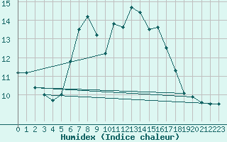 Courbe de l'humidex pour Schmittenhoehe