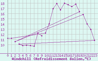 Courbe du refroidissement olien pour Puy-Saint-Pierre (05)