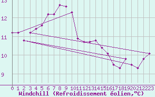 Courbe du refroidissement olien pour Saint-Dizier (52)