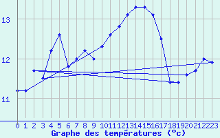 Courbe de tempratures pour Manschnow