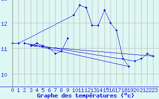 Courbe de tempratures pour Sallles d