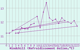 Courbe du refroidissement olien pour Mouilleron-le-Captif (85)