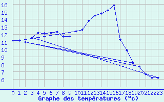 Courbe de tempratures pour Gourdon (46)