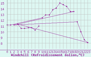 Courbe du refroidissement olien pour Saint-Philbert-sur-Risle (27)