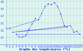 Courbe de tempratures pour Narbonne (11)
