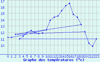 Courbe de tempratures pour Landivisiau (29)