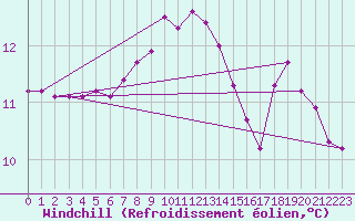 Courbe du refroidissement olien pour Grardmer (88)