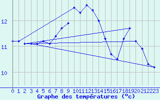 Courbe de tempratures pour Grardmer (88)