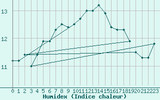 Courbe de l'humidex pour Roesnaes