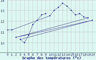 Courbe de tempratures pour Albemarle