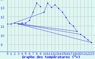 Courbe de tempratures pour Utsira Fyr