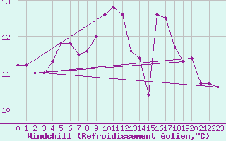 Courbe du refroidissement olien pour Aytr-Plage (17)