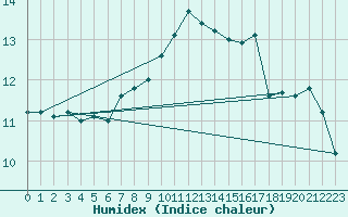 Courbe de l'humidex pour Simplon-Dorf