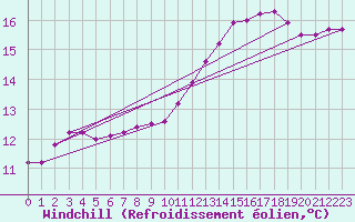 Courbe du refroidissement olien pour Saint-Quentin (02)