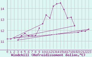 Courbe du refroidissement olien pour Saint-Philbert-de-Grand-Lieu (44)