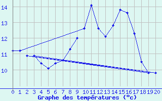 Courbe de tempratures pour Les Eplatures - La Chaux-de-Fonds (Sw)