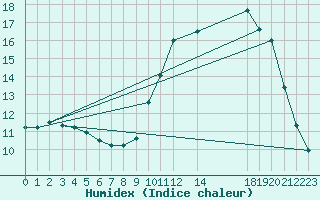 Courbe de l'humidex pour La Chapelle (03)