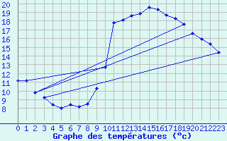 Courbe de tempratures pour Sgur-le-Chteau (19)