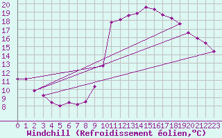 Courbe du refroidissement olien pour Sgur-le-Chteau (19)