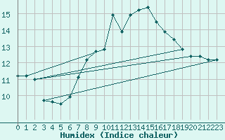 Courbe de l'humidex pour Church Lawford