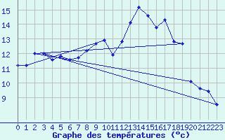 Courbe de tempratures pour Angoulme - Brie Champniers (16)