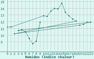 Courbe de l'humidex pour Pointe de Chassiron (17)