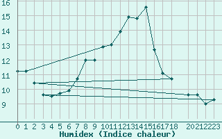 Courbe de l'humidex pour La Fretaz (Sw)