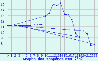 Courbe de tempratures pour Dagloesen