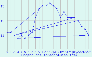 Courbe de tempratures pour Monte Cimone