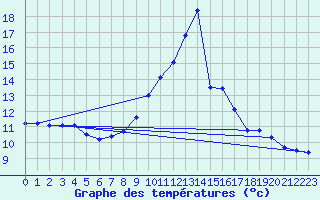 Courbe de tempratures pour Samons (74)