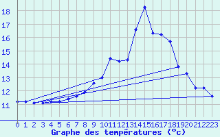 Courbe de tempratures pour Landser (68)