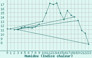 Courbe de l'humidex pour Nancy - Essey (54)