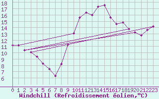 Courbe du refroidissement olien pour Ploeren (56)