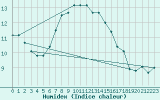 Courbe de l'humidex pour Berlin-Dahlem