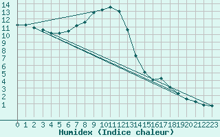 Courbe de l'humidex pour Grimentz (Sw)