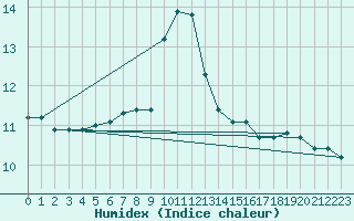 Courbe de l'humidex pour Frosta