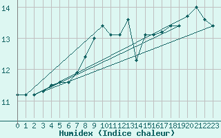 Courbe de l'humidex pour Kleiner Feldberg / Taunus